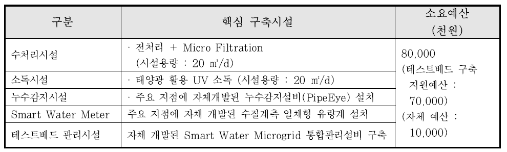 주요 도입 시설 계획