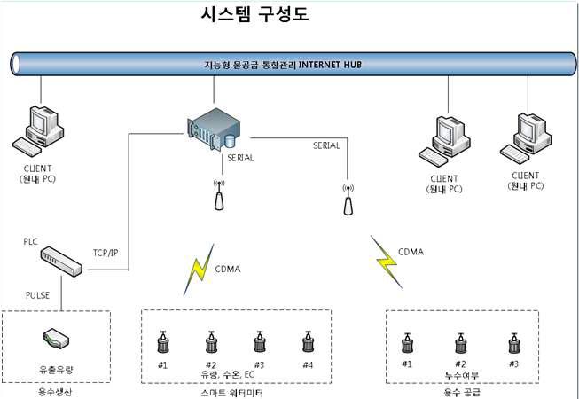 통합관리시스템 구성도