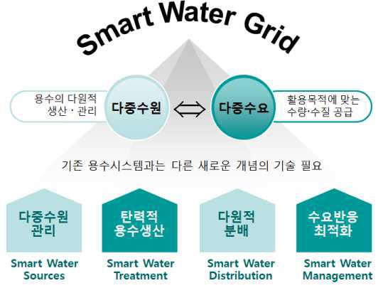 스마트 워터 그리드 시스템 개념도