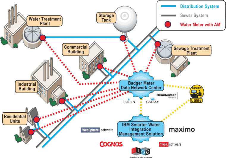 Advanced Water Meter Management Solutions with Badger and IBM