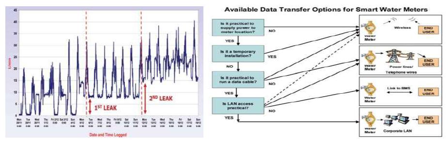워터 미터를 활용한 누수 검침 및 데이터 송신의 다양한 방법