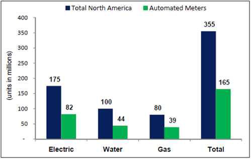 북미 지역 스마트 미터 설치 현황