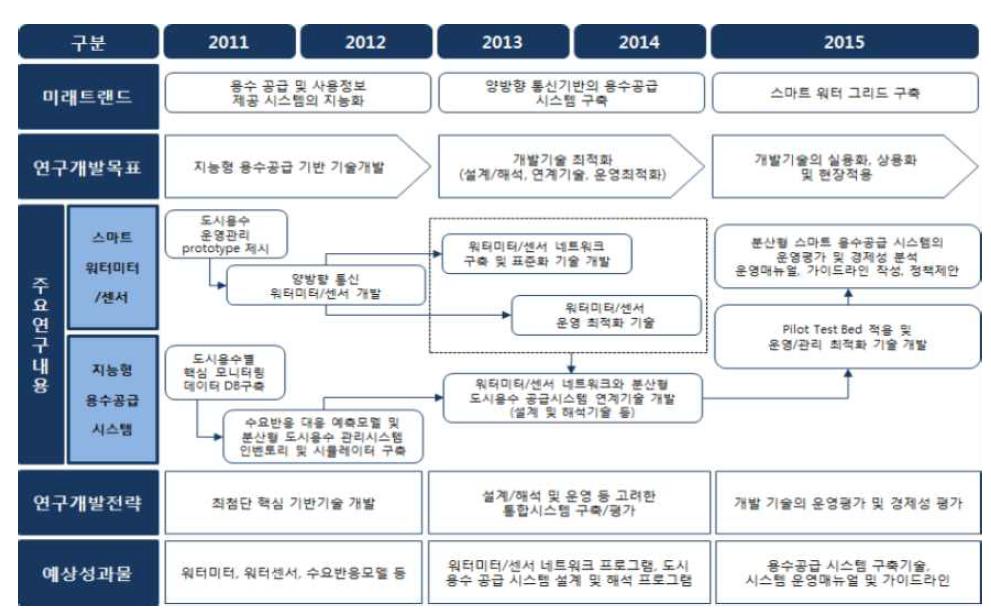 기술 지도