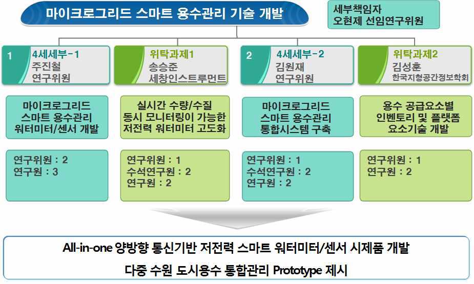 수행과제 추진체계