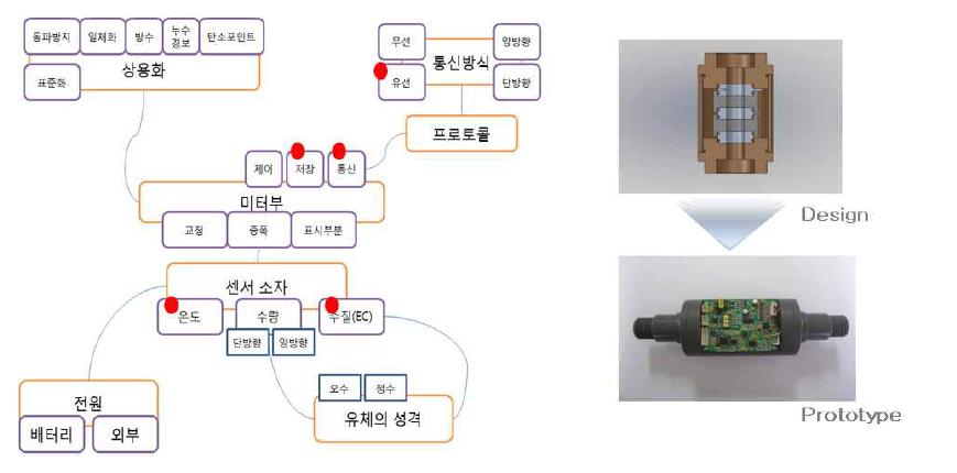 스마트워터미터를 위한 수질센서 구상도