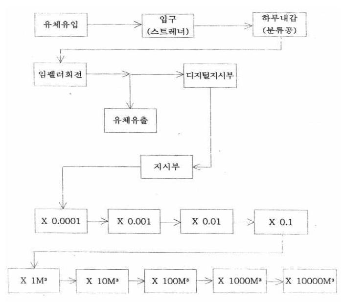 작동원리 계통도