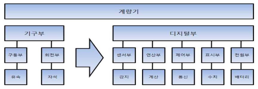 블록도 Flow-chart