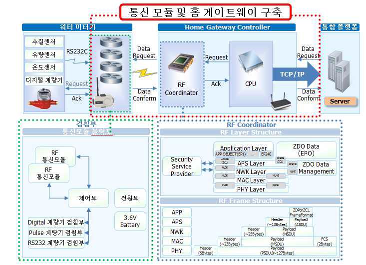 통신 모듈 및 홈 게이트웨이 구축