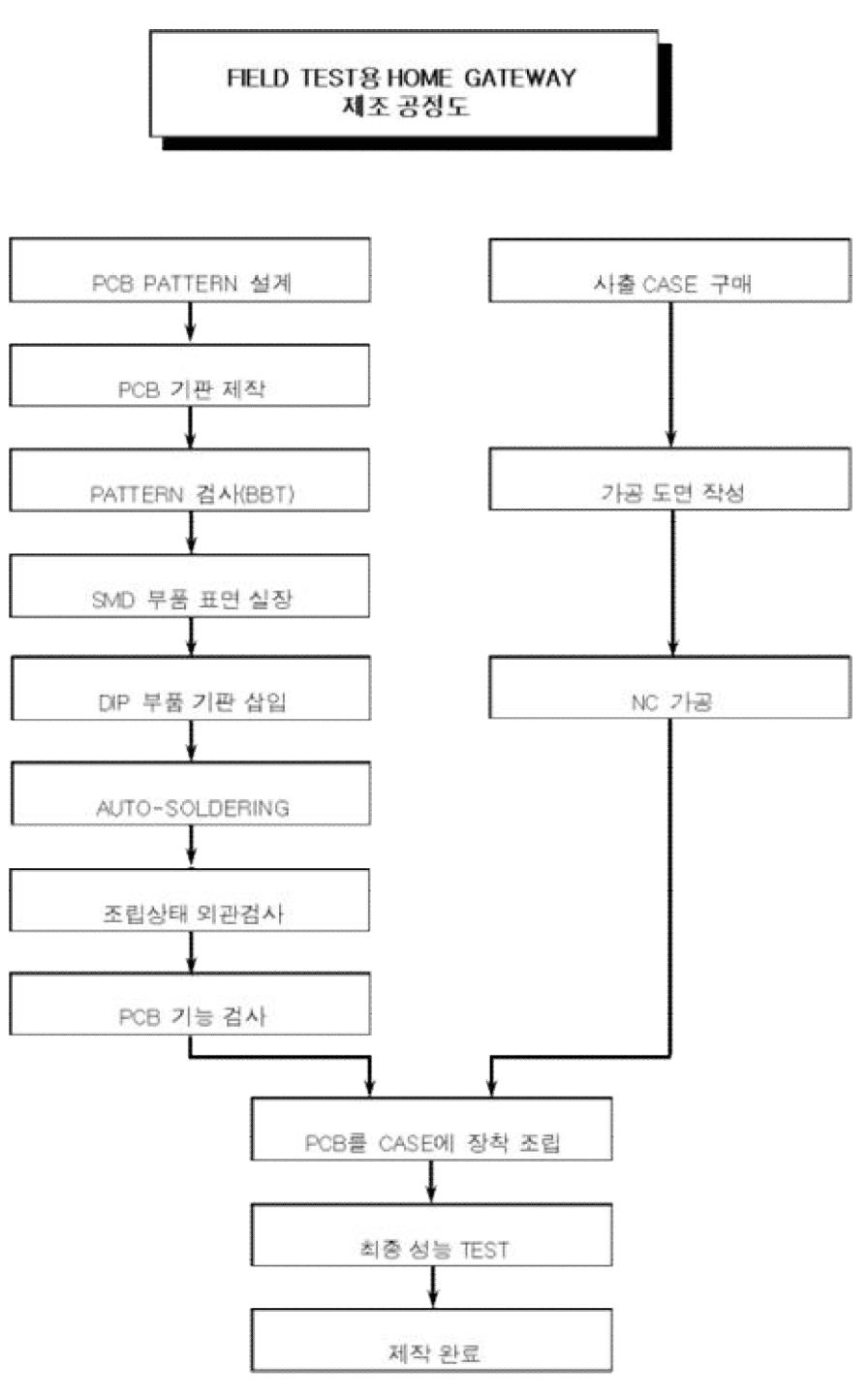 필드 테스트용 홈 게이트웨이 제조 공정도