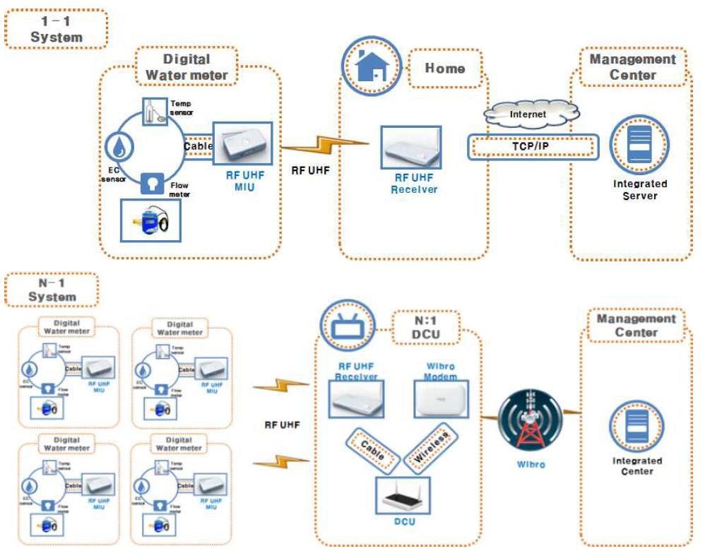 스마트 워터미터 시스템의 구조