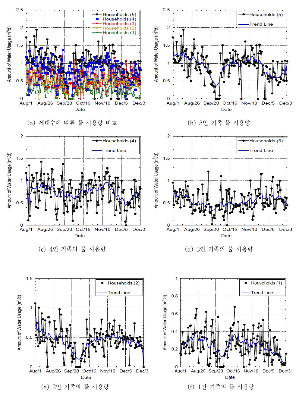 세대 구성원 수에 따른 물 사용량