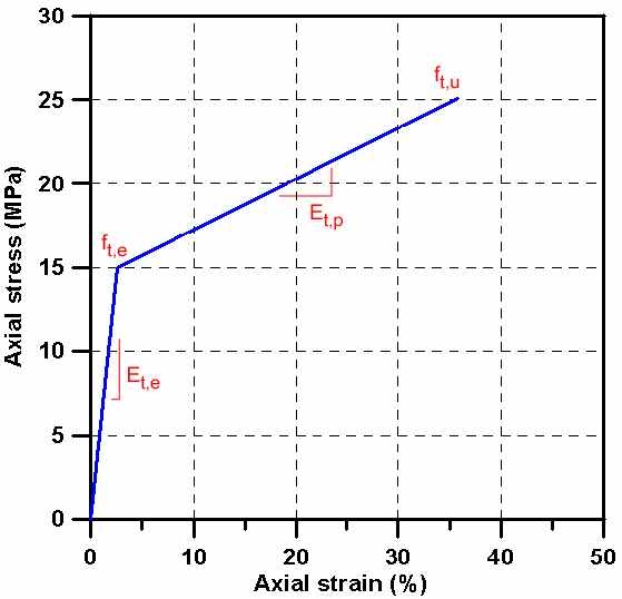 그림 3.14 폴리우레탄의 인장응력-변형률 곡선