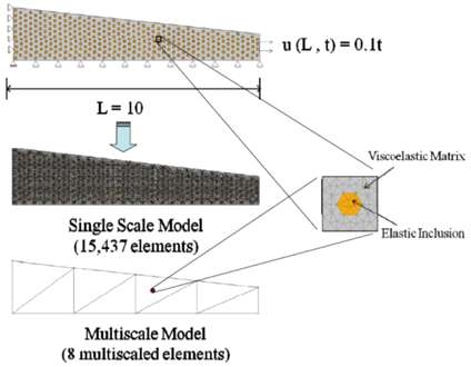 그림 2.8 Multi-Scale 모형과 일반 FEM 모형과의 비교