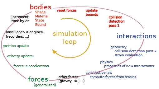 그림 2.12 Typical Simulation Loop in YADE