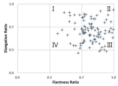그림 2.15 Elongation ratio vs. Flatness ratio