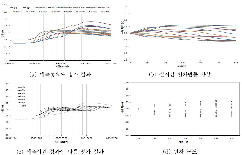 그림 3.1.22 한강 영월 지점 홍수예측정확도 평가 결과
