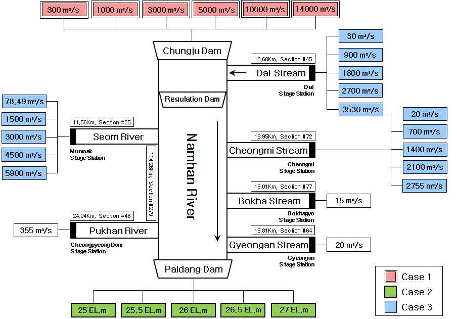 그림 3.1.36 남한강 지류 배수위 예측을 위한 모식도
