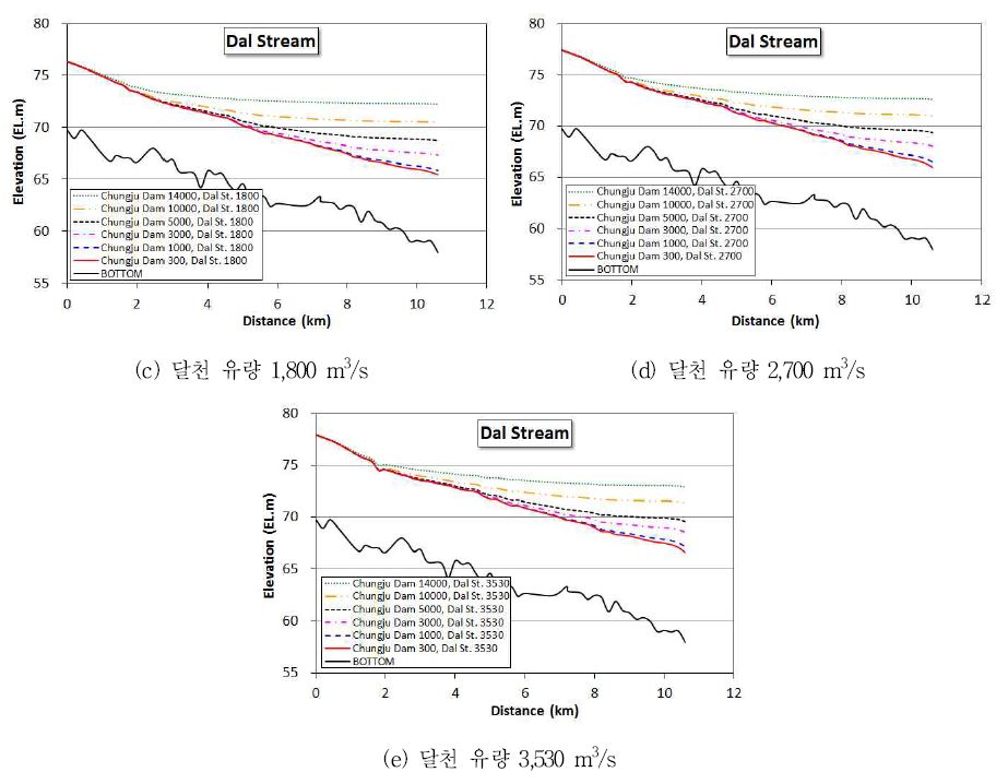 그림 3.1.41 달천에서의 유량별 배수영향