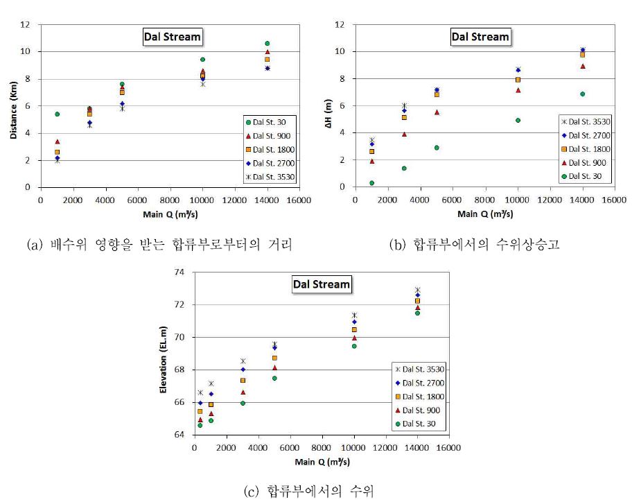 그림 3.1.42 달천합류부에서의 유량별 배수영향 분석