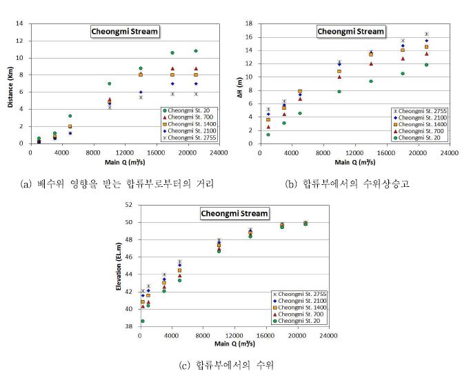 그림 3.1.46 청미천합류부에서의 유량별 배수영향 분석