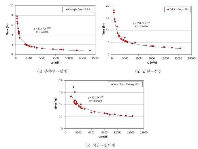 그림 3.1.50 본류 유하시간 산정