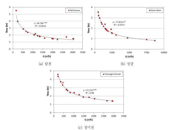 그림 3.1.51 지류 유하시간 산정