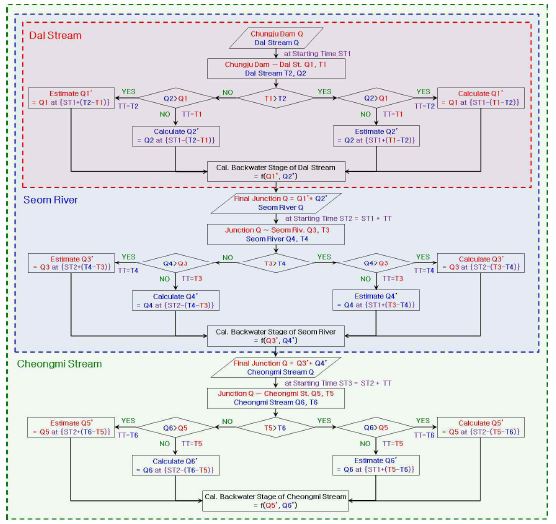 그림 3.1.55 지류 배수위 산정 흐름도