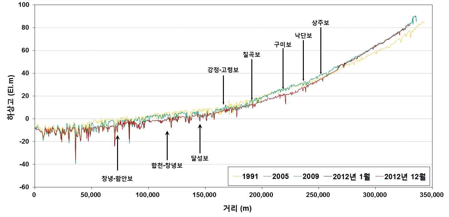 그림 3.2.1 낙동강 최심하상고 변화(1991년, 2005년, 2009년, 2012년 1월, 2012년 12월)