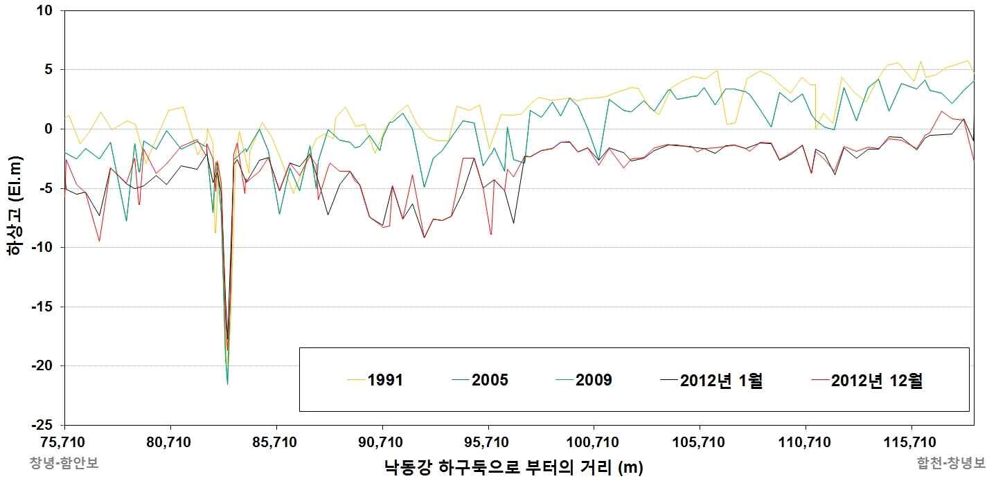 그림 3.2.3 창녕·함안보-합천·창녕보 구간 최심하상고 변화 (1991년, 2005년, 2009년, 2012년 1월, 2012년 12월)