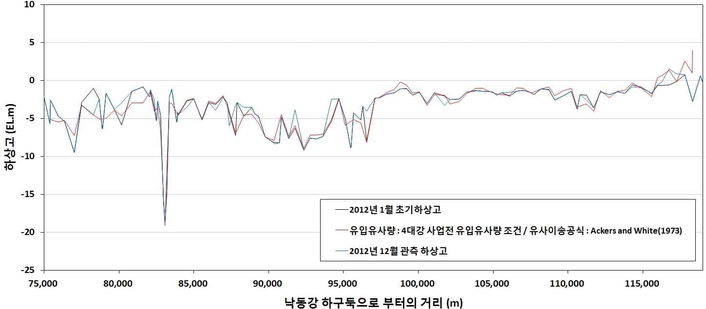 그림 3.2.10 최심하상고 모니터링 결과(2012년 1월, 2012년 12월) 및 하상변동 모의 결과(1년) 비교