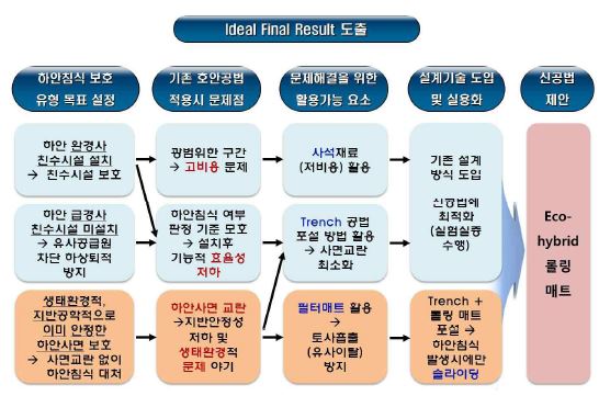 그림 3.2.12 Ideal Final Result 도출 과정