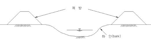 그림 3.3.1 제방과 하안(한국수자원학회, 2009)