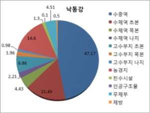 그림 3.3.7 낙동강 권역 하천구역 공간점유 현황