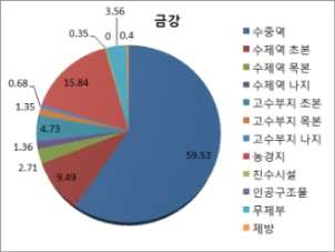 그림 3.3.8 금강 권역 하천구역 공간점유 현황