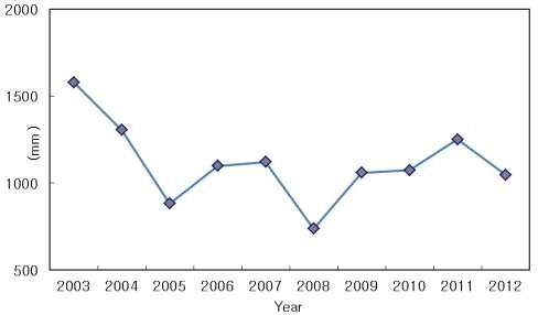 그림 3.3.31 최근 10년간 강우변화 그래프