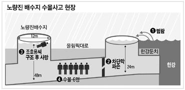 그림 1.1.4 노량진 배수지 수몰사고 원인 개요도