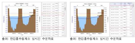 그림 2.1.3 2013년 7월 한강홍수예보 속보 발령 시점과 실측수위