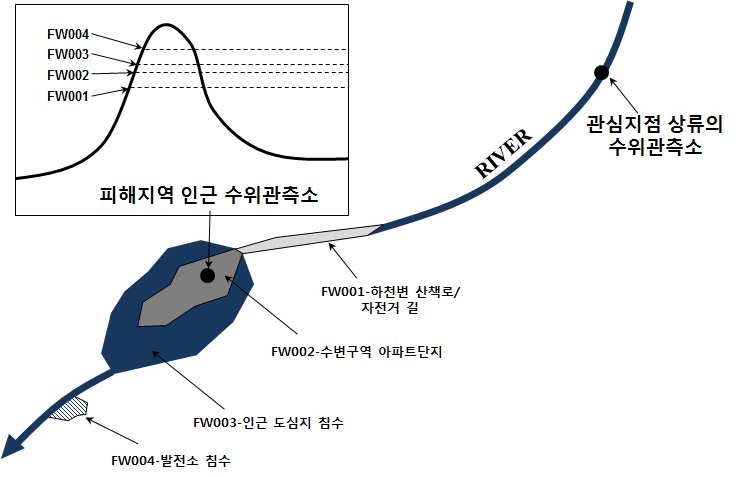 그림 2.1.5 임의지역에 설정된 관심지점의 임계치와 상류부 임계치