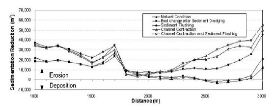 그림 2.2.3 하천 횡단별 하상변동량 비교