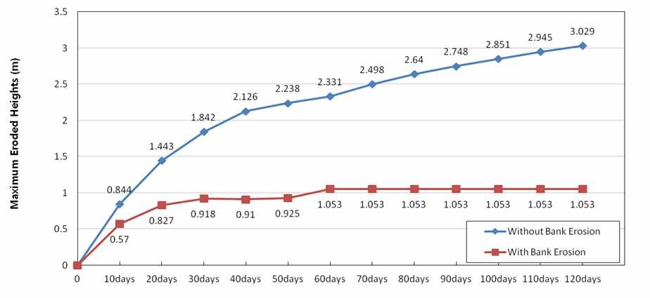 그림 2.2.5 하안침식 고려여부에 따른 하상의 최대침식고 모의결과 비교(권용성, 2013)