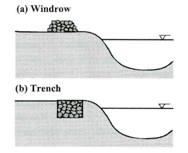 그림 2.2.11 Windrow와 Trench(Julien, 2002)