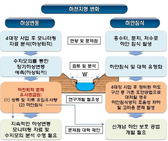 그림 2.2.13 4대강 살리기 사업 후 하천지형 변화 문제