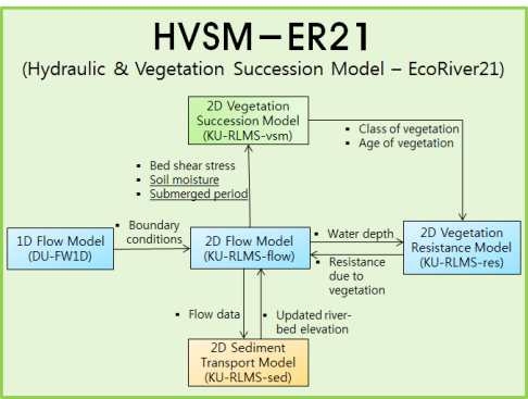 그림 2.3.3 HVSM-ER21 모형의 기본 구성(국토해양부, 2011c)