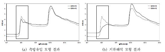 그림 3.1.4 섬진강 구례 지점 모의 수행 방법 비교