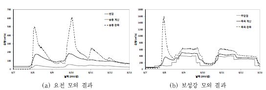 그림 3.1.5 요천, 보성강 지류 유입량 분석