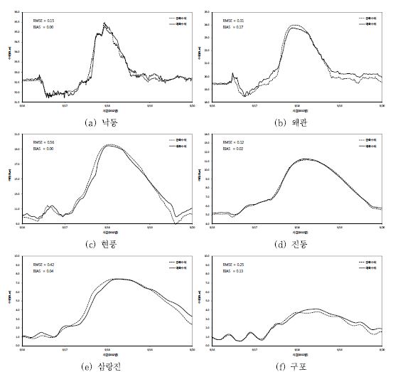 그림 3.1.7 낙동강 주요 예보 지점별 모형의 정확도 비교 결과