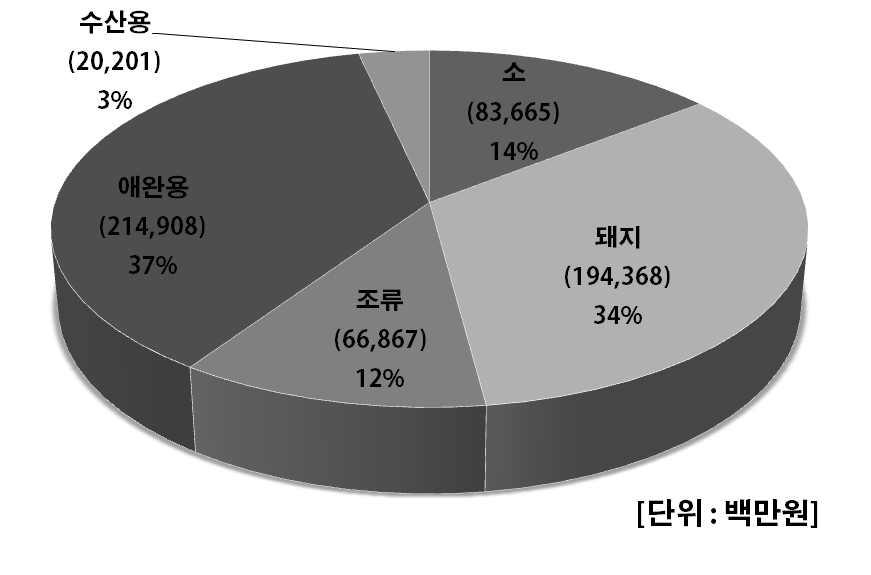 국내 동물용 의약품 축종별 판매액 (2011년 기준)