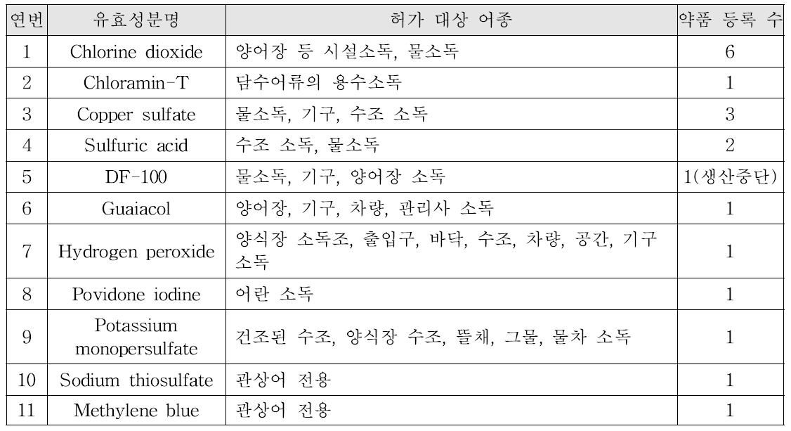 수산용 소독제