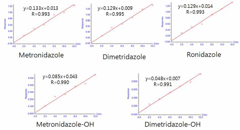 돼지고기중디메트리다졸, 메트로니다졸, 로니다졸, 히드록시디메트리다졸, 히드록시메트로니다졸의검량선