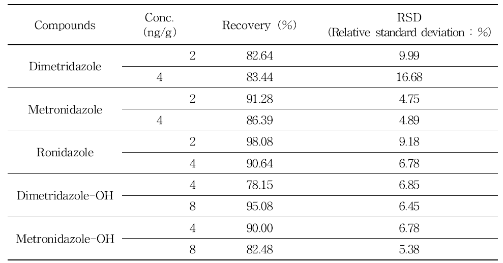 돼지고기 중 디메트리다졸, 메트로니다졸, 로니다졸, 히드록시디메트리다졸, 히드록시메트로니다졸의 회수율